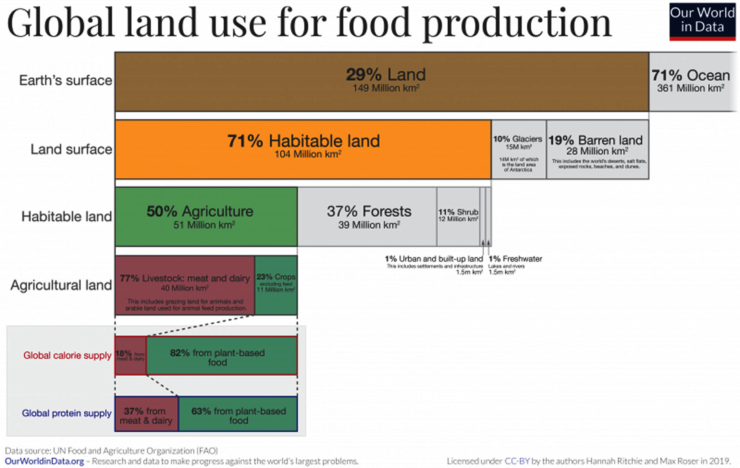 Global land use graphic 2000px